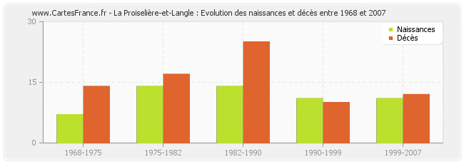 La Proiselière-et-Langle : Evolution des naissances et décès entre 1968 et 2007